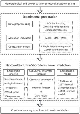 Ultra-short-term PV power prediction based on Informer with multi-head probability sparse self-attentiveness mechanism